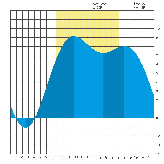 Cherry Point tide chart for Thursday, October 19, 2023