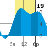 Cherry Point tide chart for Thursday, October 19, 2023