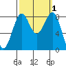 Cherry Point tide chart for Sunday, October 1, 2023