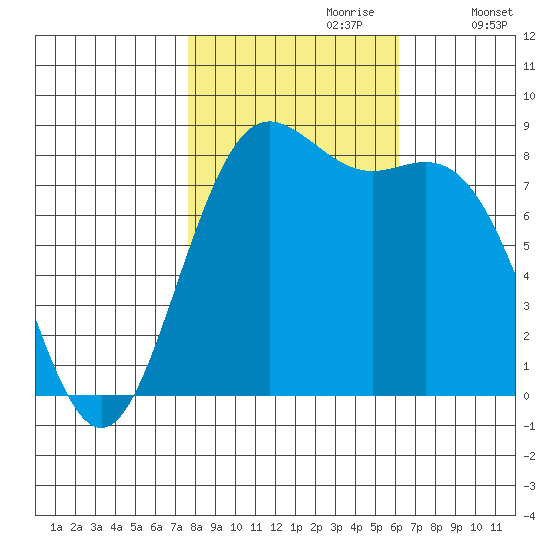 Cherry Point tide chart for Friday, October 20, 2023