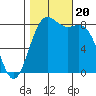 Cherry Point tide chart for Friday, October 20, 2023