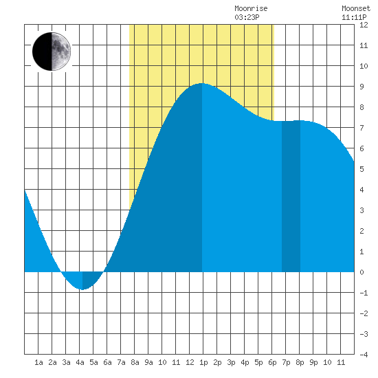 Cherry Point tide chart for Saturday, October 21, 2023