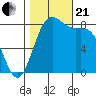Cherry Point tide chart for Saturday, October 21, 2023