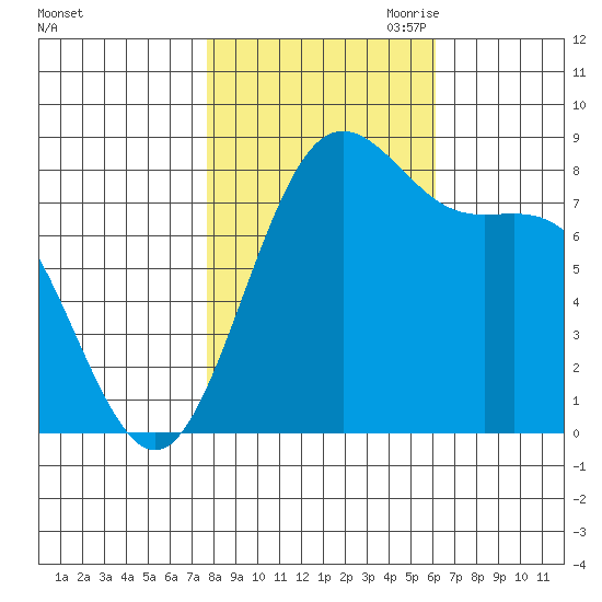 Cherry Point tide chart for Sunday, October 22, 2023