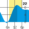 Cherry Point tide chart for Sunday, October 22, 2023