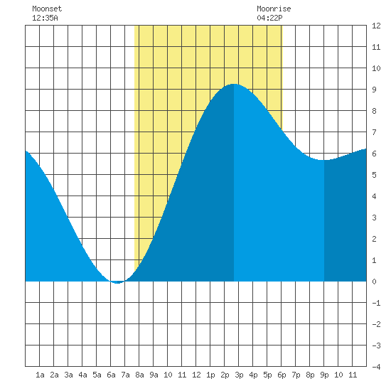 Cherry Point tide chart for Monday, October 23, 2023