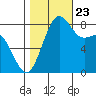Cherry Point tide chart for Monday, October 23, 2023