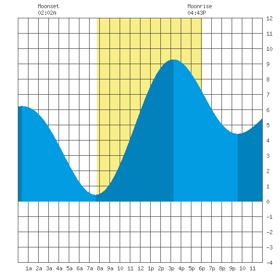 Cherry Point tide chart for Tuesday, October 24, 2023