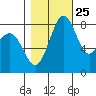 Cherry Point tide chart for Wednesday, October 25, 2023