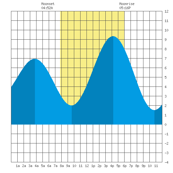 Cherry Point tide chart for Thursday, October 26, 2023