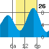 Cherry Point tide chart for Thursday, October 26, 2023