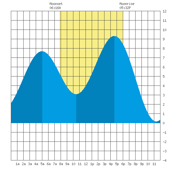 Cherry Point tide chart for Friday, October 27, 2023
