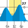 Cherry Point tide chart for Friday, October 27, 2023