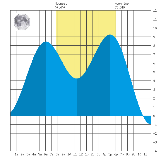 Cherry Point tide chart for Saturday, October 28, 2023