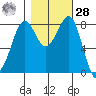 Cherry Point tide chart for Saturday, October 28, 2023