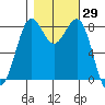 Cherry Point tide chart for Sunday, October 29, 2023