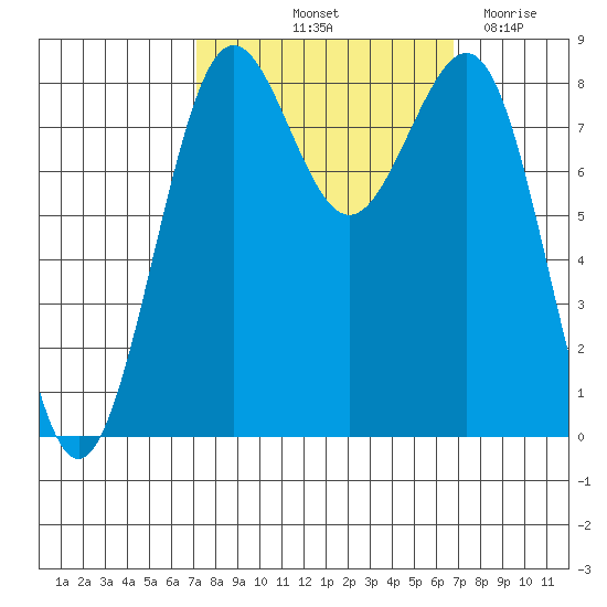 Cherry Point tide chart for Monday, October 2, 2023