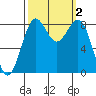 Cherry Point tide chart for Monday, October 2, 2023