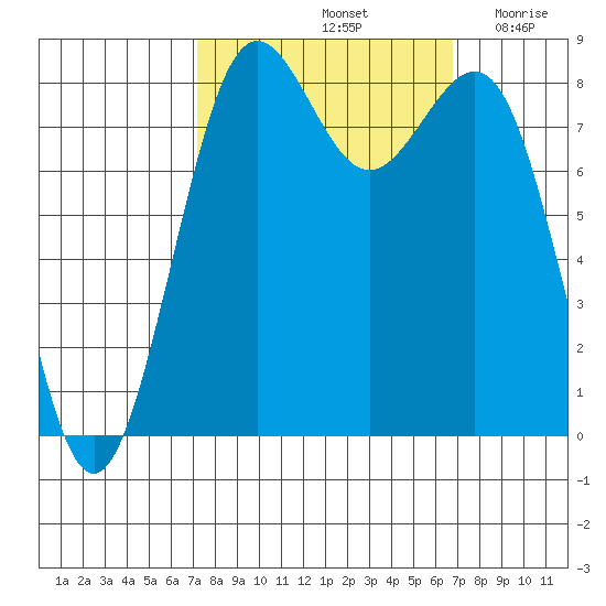 Cherry Point tide chart for Tuesday, October 3, 2023