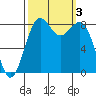 Cherry Point tide chart for Tuesday, October 3, 2023