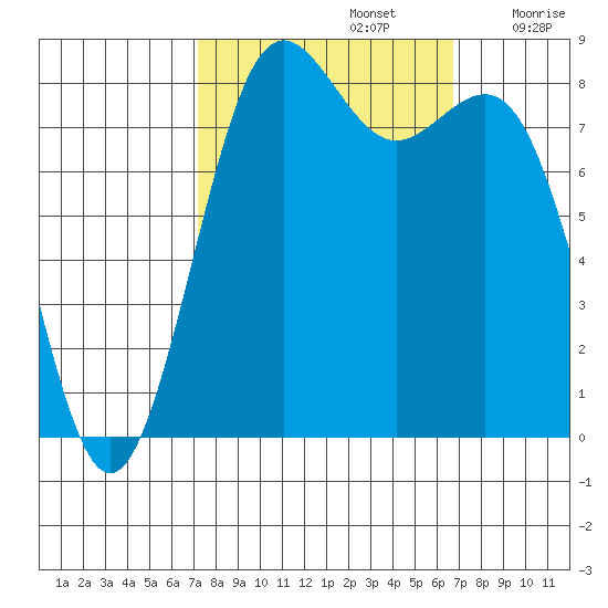 Cherry Point tide chart for Wednesday, October 4, 2023