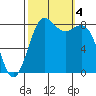 Cherry Point tide chart for Wednesday, October 4, 2023