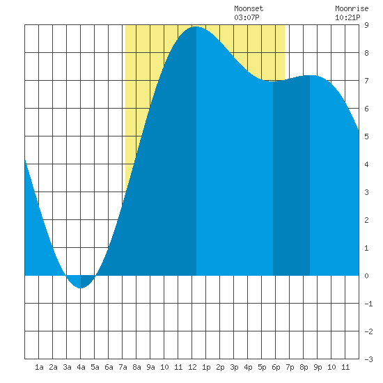 Cherry Point tide chart for Thursday, October 5, 2023