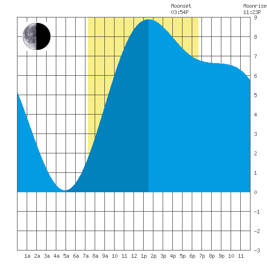 Cherry Point tide chart for Friday, October 6, 2023