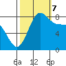 Cherry Point tide chart for Saturday, October 7, 2023