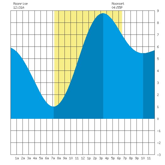 Cherry Point tide chart for Sunday, October 8, 2023