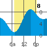 Cherry Point tide chart for Sunday, October 8, 2023
