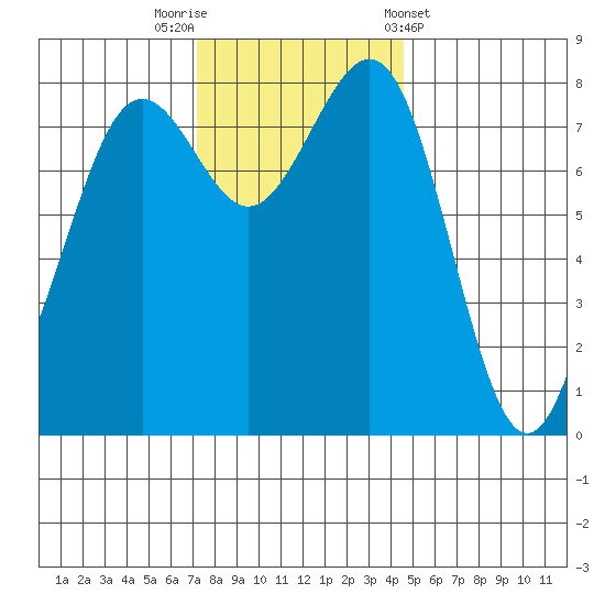Cherry Point tide chart for Saturday, November 11, 2023