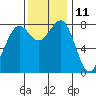 Cherry Point tide chart for Saturday, November 11, 2023
