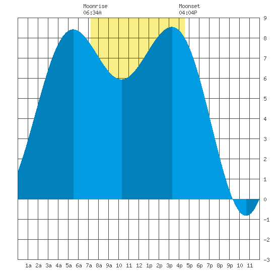 Cherry Point tide chart for Sunday, November 12, 2023