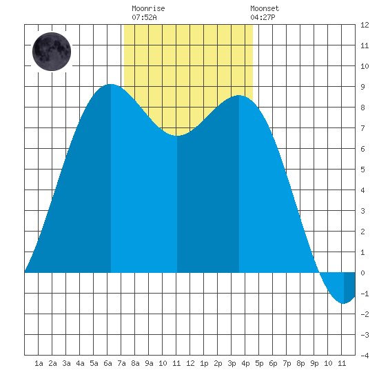 Cherry Point tide chart for Monday, November 13, 2023