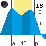 Cherry Point tide chart for Monday, November 13, 2023