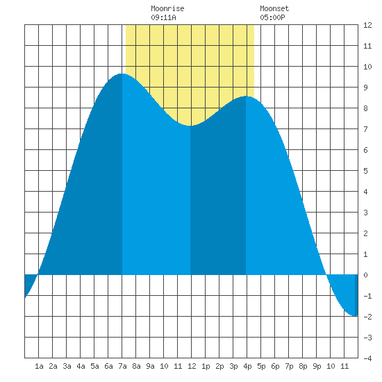 Cherry Point tide chart for Tuesday, November 14, 2023