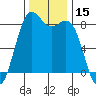 Cherry Point tide chart for Wednesday, November 15, 2023