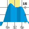 Cherry Point tide chart for Thursday, November 16, 2023