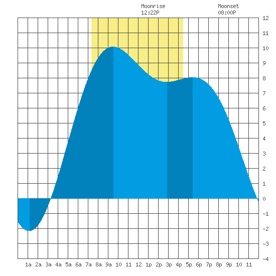 Cherry Point tide chart for Friday, November 17, 2023