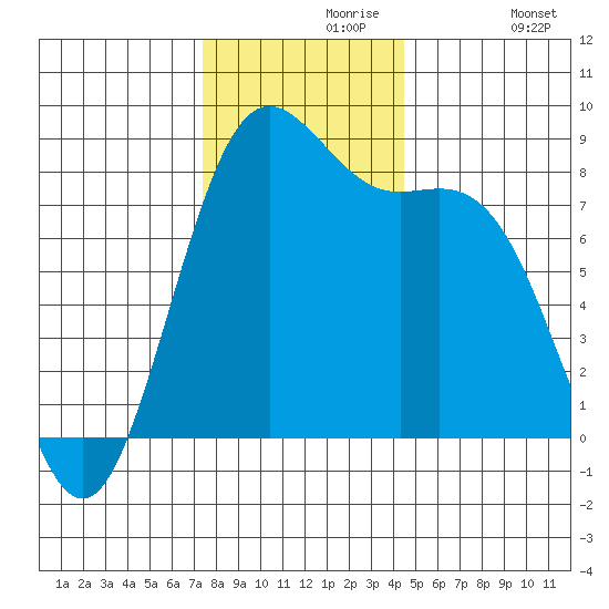 Cherry Point tide chart for Saturday, November 18, 2023