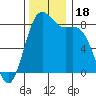 Cherry Point tide chart for Saturday, November 18, 2023