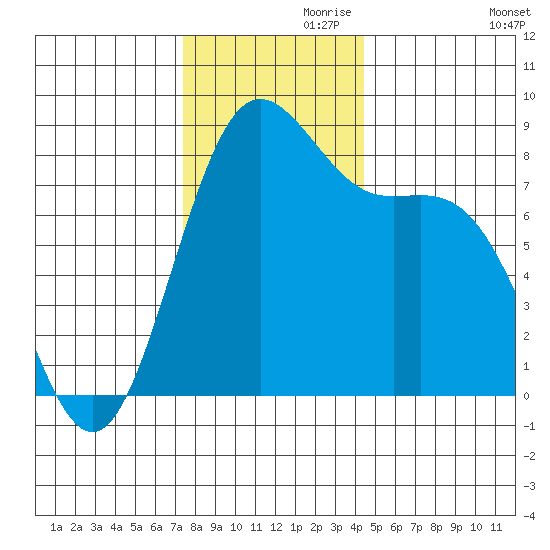 Cherry Point tide chart for Sunday, November 19, 2023