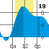 Cherry Point tide chart for Sunday, November 19, 2023