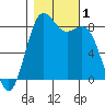 Cherry Point tide chart for Wednesday, November 1, 2023