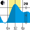 Cherry Point tide chart for Monday, November 20, 2023