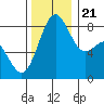Cherry Point tide chart for Tuesday, November 21, 2023