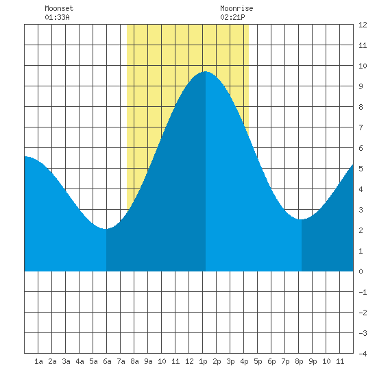 Cherry Point tide chart for Wednesday, November 22, 2023