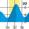 Cherry Point tide chart for Wednesday, November 22, 2023