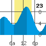 Cherry Point tide chart for Thursday, November 23, 2023